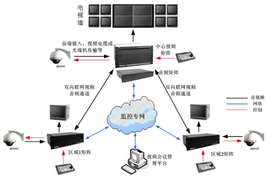 監控系統組成
