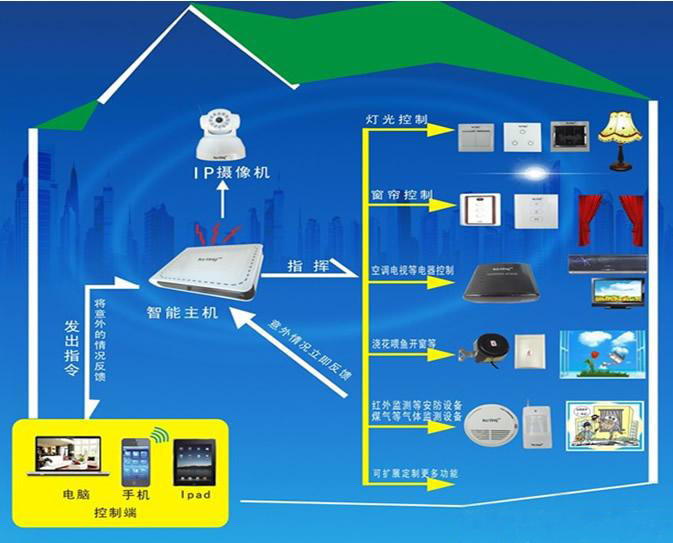 智能家居安防系統(tǒng)
