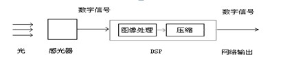 數字攝像機原理圖