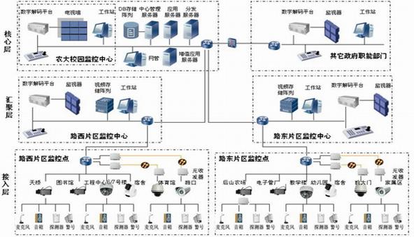 監控系統