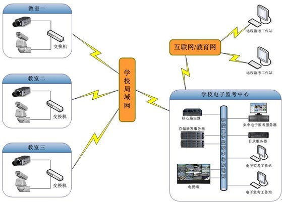 高清網絡視頻監控工程讓考場監考工作的透明、公正、公平 高清網絡視頻監控工程讓考場監考工作的透明、公正、公平