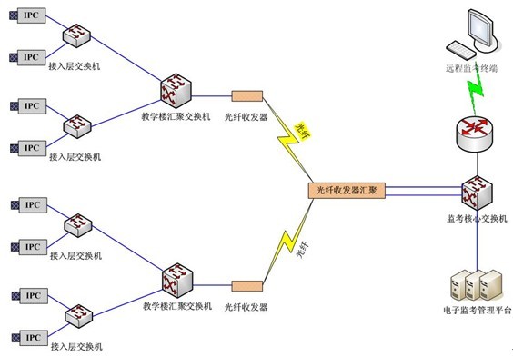  高清網絡視頻監控工程讓考場監考工作的透明、公正、公平