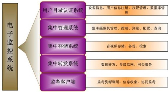  高清網絡視頻監控工程讓考場監考工作的透明、公正、公平
