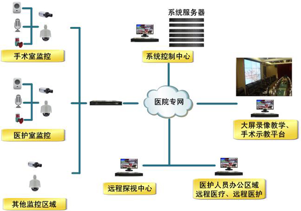 醫院智能化監控工程設計安裝