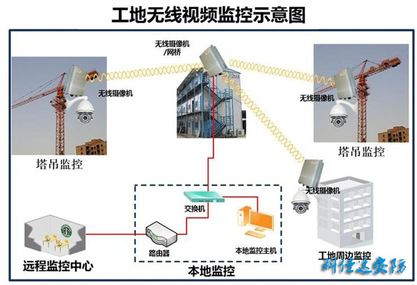人臉識別智能監控工程為工地保駕護航