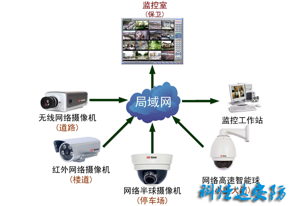 智能化小區(qū)網絡高清視頻監(jiān)控工程設計安裝