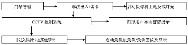 校園監控系統聯動功能示意圖