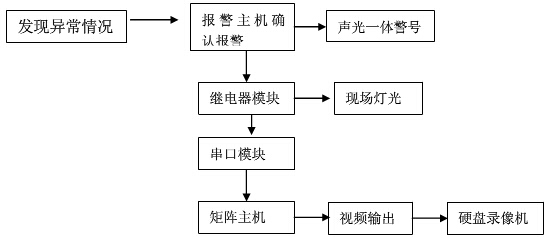 校園監控系統聯動示意圖