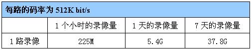 食品工廠監(jiān)控系統(tǒng)存儲容量