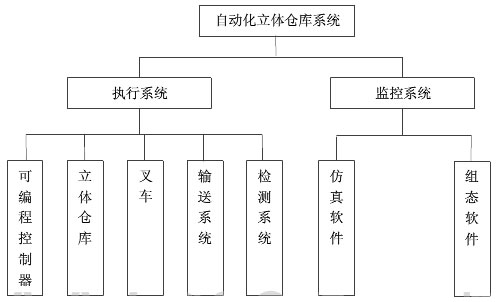 自動化立體倉庫監控系統