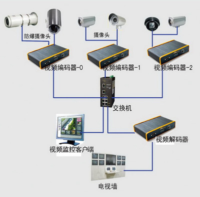 工廠視頻監控系統
