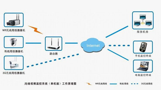 無線視頻監控系統